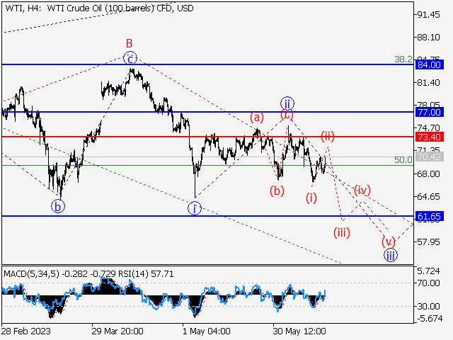 WTI Crude Oil: Волновой анализ и прогноз на 16.06.23 – 23.06.23