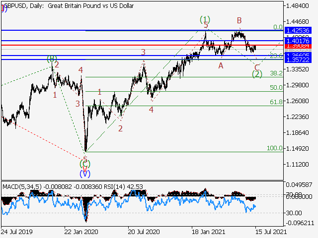 GBPUSD: волновой анализ и прогноз на 16.07.21 – 23.07.21