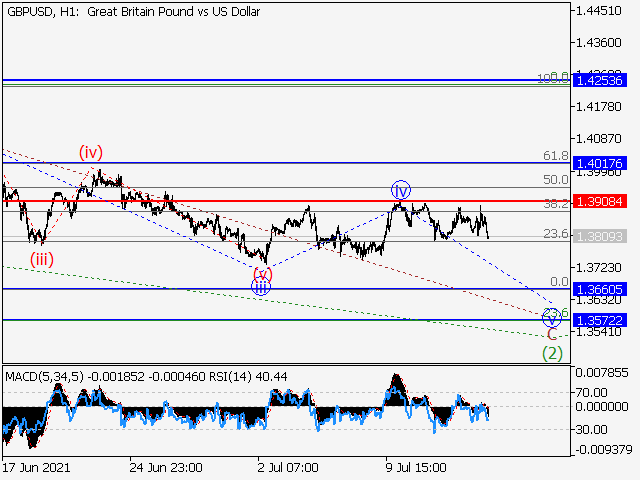 GBPUSD: волновой анализ и прогноз на 16.07.21 – 23.07.21