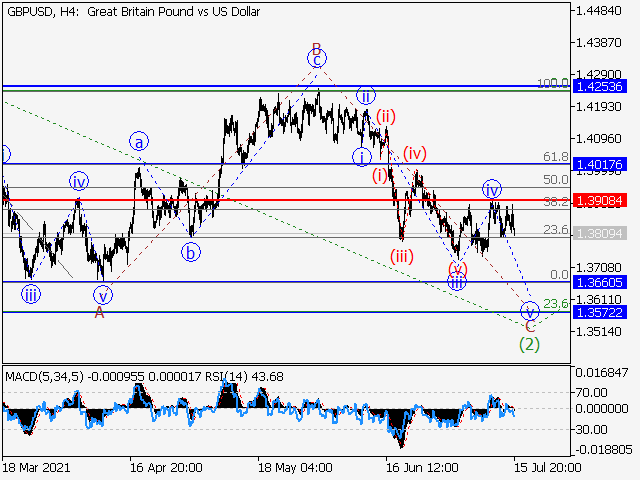 GBPUSD: волновой анализ и прогноз на 16.07.21 – 23.07.21