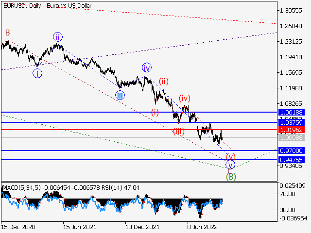 EUR/USD: Волновой анализ и прогноз на 16.09.22 – 23.09.22