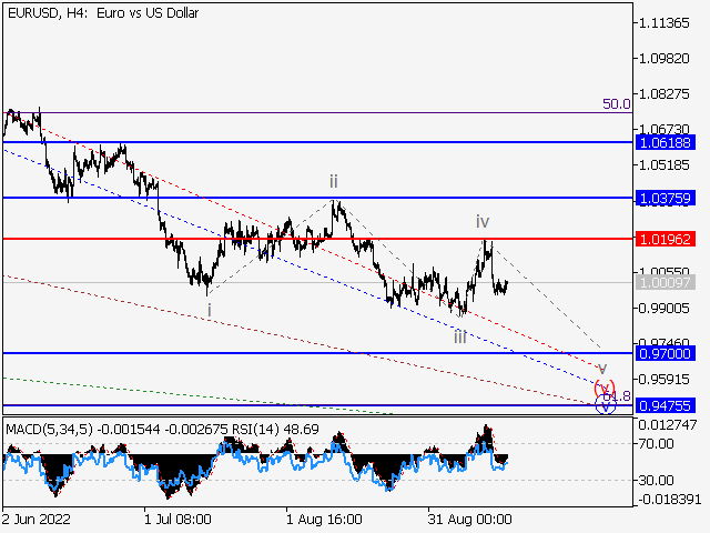 EUR/USD: Волновой анализ и прогноз на 16.09.22 – 23.09.22