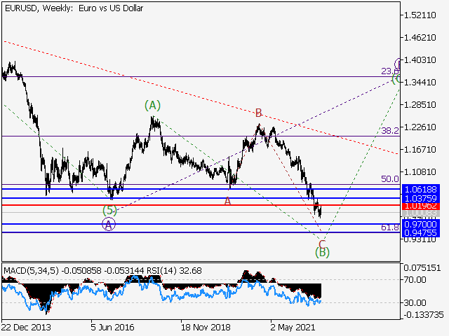 EUR/USD: Волновой анализ и прогноз на 16.09.22 – 23.09.22