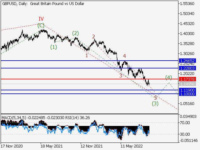 GBP/USD: Волновой анализ и прогноз на 16.09.22 – 23.09.22