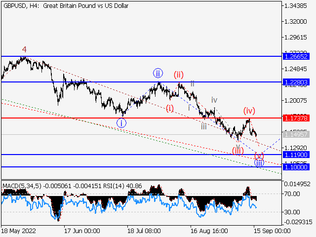 GBP/USD: Волновой анализ и прогноз на 16.09.22 – 23.09.22