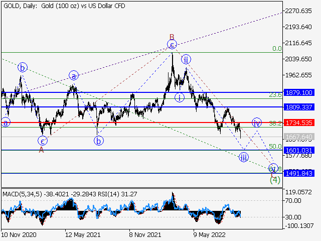 XAU/USD: Волновой анализ и прогноз на 16.09.22 – 23.09.22