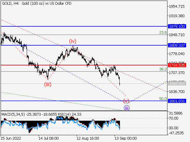 XAU/USD: Волновой анализ и прогноз на 16.09.22 – 23.09.22