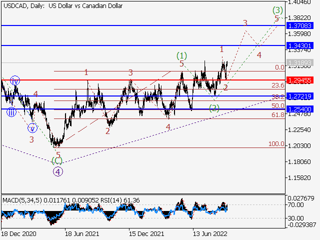 USD/СAD: Волновой анализ и прогноз на 16.09.22 – 23.09.22