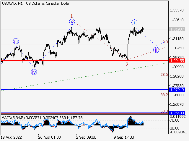 USD/СAD: Волновой анализ и прогноз на 16.09.22 – 23.09.22
