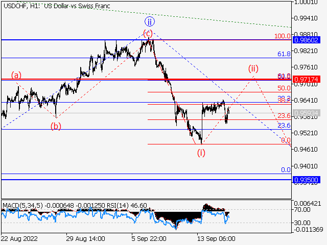 USD/CHF: Волновой анализ и прогноз на 16.09.22 – 23.09.22