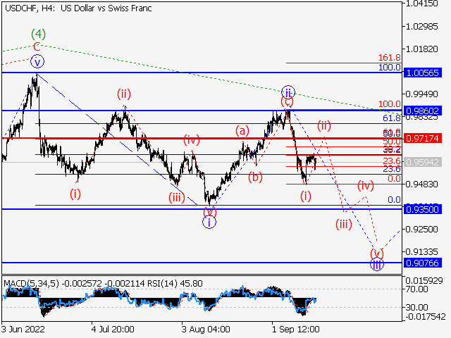 USD/CHF: Волновой анализ и прогноз на 16.09.22 – 23.09.22