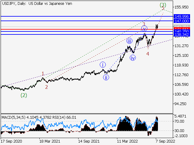 USD/JPY: Волновой анализ и прогноз на 16.09.22 – 23.09.22