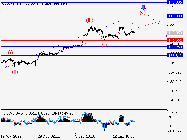 USD/JPY: Волновой анализ и прогноз на 16.09.22 – 23.09.22