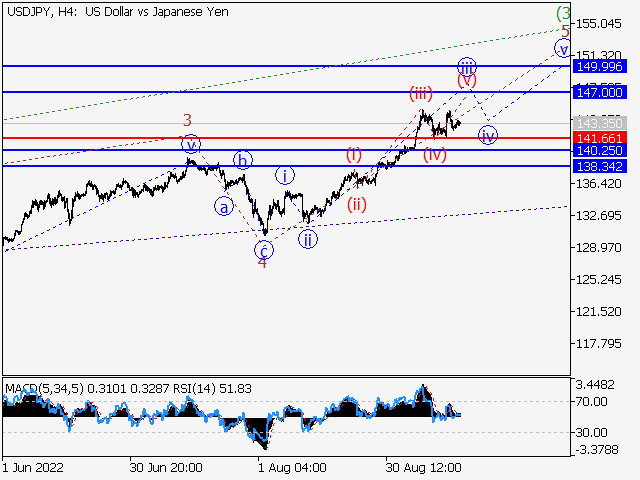 USD/JPY: Волновой анализ и прогноз на 16.09.22 – 23.09.22