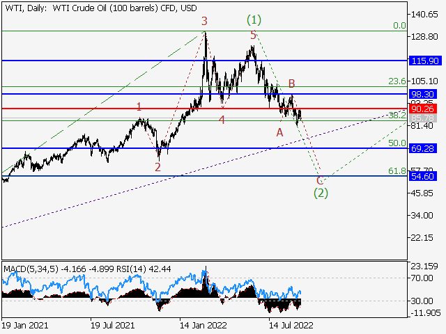 WTI Crude Oil: Волновой анализ и прогноз на 16.09.22 – 23.09.22