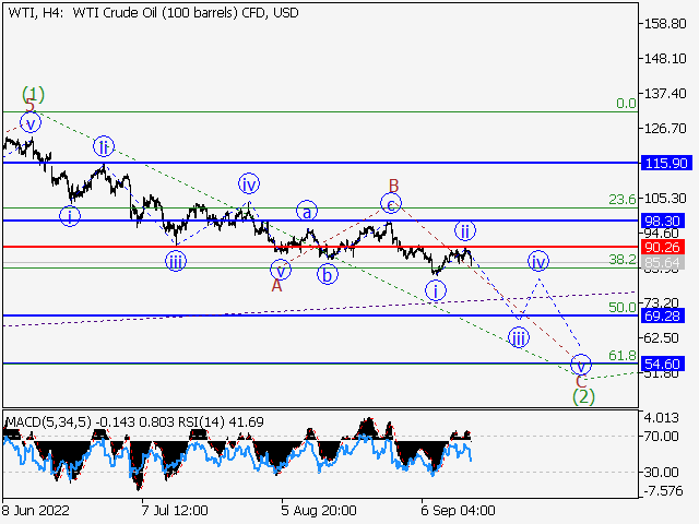 WTI Crude Oil: Волновой анализ и прогноз на 16.09.22 – 23.09.22