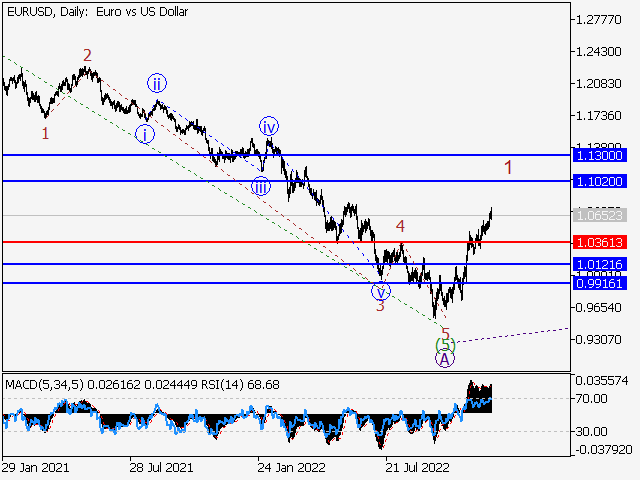 EURUSD: Волновой анализ и прогноз Форекс на 16.12.22 – 23.12.22