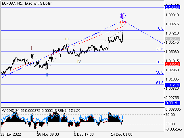 EURUSD: Волновой анализ и прогноз Форекс на 16.12.22 – 23.12.22