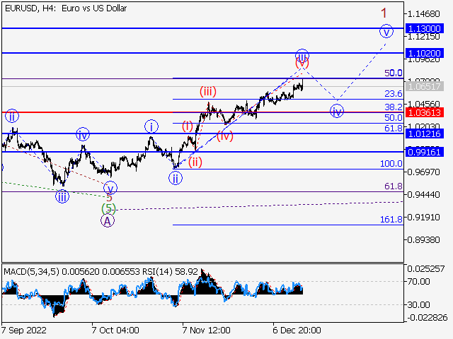 EURUSD: Волновой анализ и прогноз Форекс на 16.12.22 – 23.12.22
