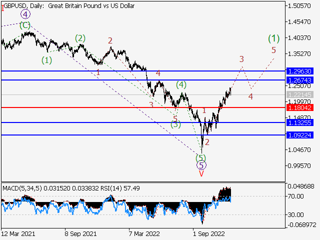 GBPUSD: Волновой анализ и прогноз Форекс на 16.12.22 – 23.12.22