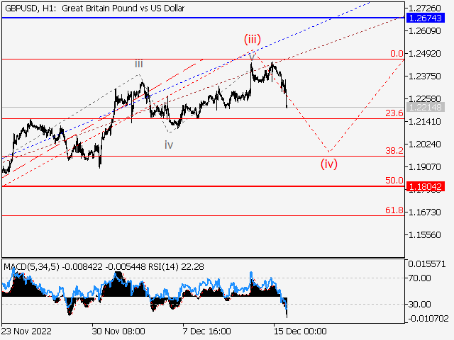 GBPUSD: Волновой анализ и прогноз Форекс на 16.12.22 – 23.12.22