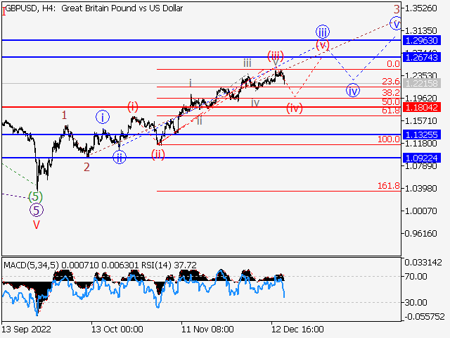 GBPUSD: Волновой анализ и прогноз Форекс на 16.12.22 – 23.12.22