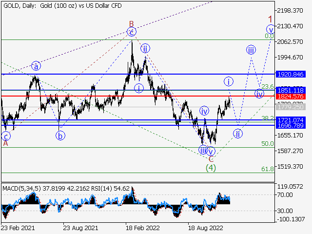 XAUUSD: Волновой анализ и прогноз Форекс на 16.12.22 – 23.12.22