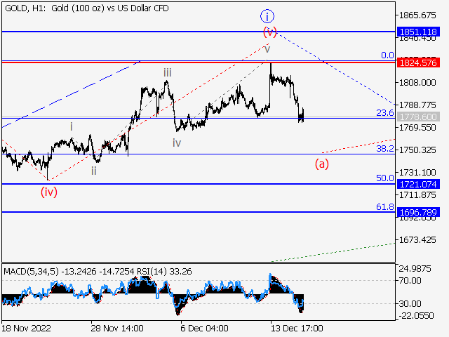 XAUUSD: Волновой анализ и прогноз Форекс на 16.12.22 – 23.12.22