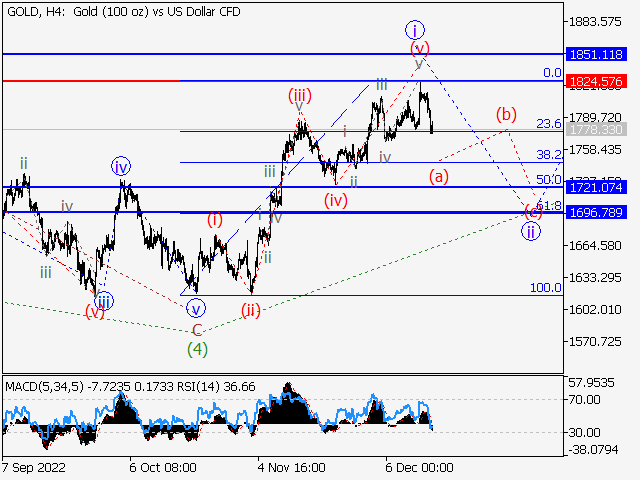 XAUUSD: Волновой анализ и прогноз Форекс на 16.12.22 – 23.12.22
