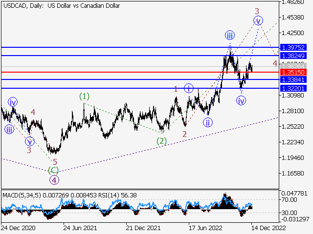 USDСAD: Волновой анализ и прогноз Форекс на 16.12.22 – 23.12.22