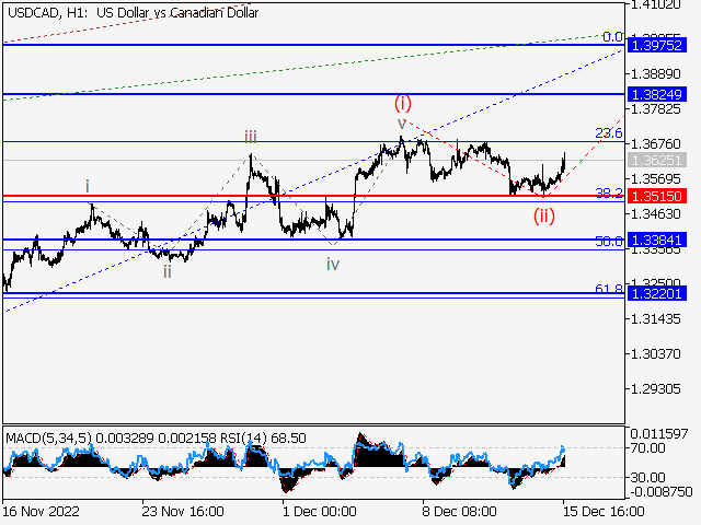 USDСAD: Волновой анализ и прогноз Форекс на 16.12.22 – 23.12.22
