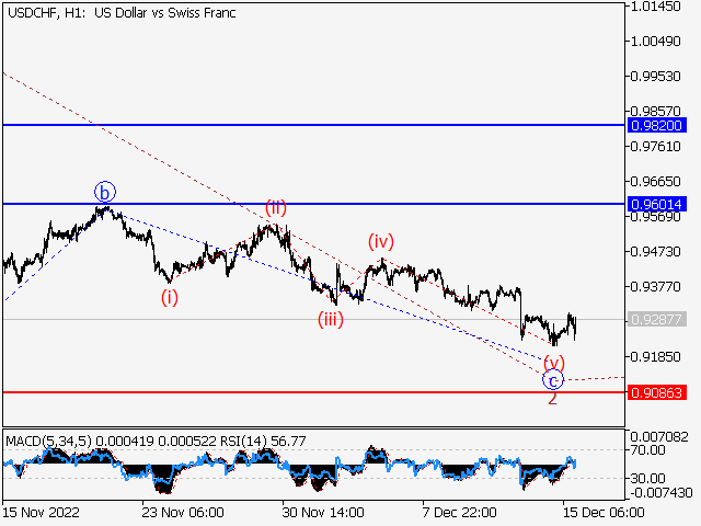 USDCHF: Волновой анализ и прогноз Форекс на 16.12.22 – 23.12.22