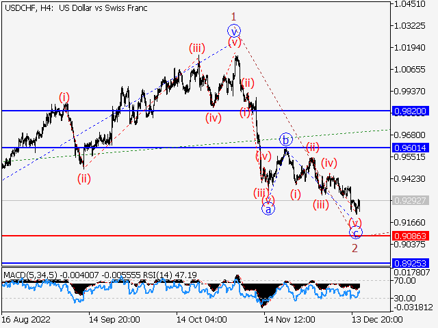 USDCHF: Волновой анализ и прогноз Форекс на 16.12.22 – 23.12.22