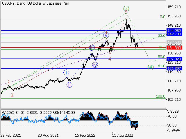 USDJPY: Волновой анализ и прогноз Форекс на 16.12.22 – 23.12.22
