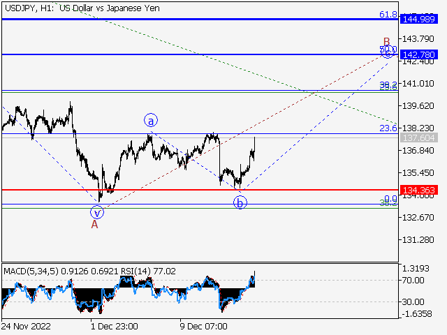 USDJPY: Волновой анализ и прогноз Форекс на 16.12.22 – 23.12.22