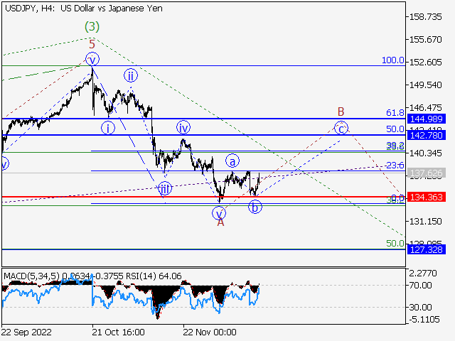 USDJPY: Волновой анализ и прогноз Форекс на 16.12.22 – 23.12.22