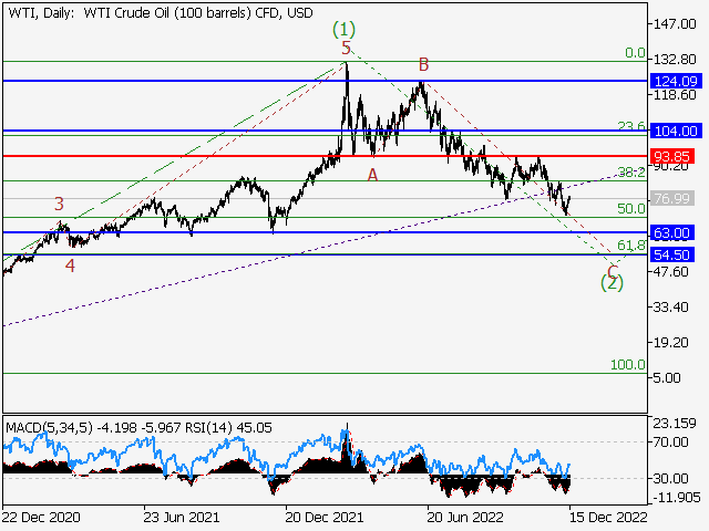 WTI Crude Oil: Волновой анализ и прогноз Форекс на 16.12.22 – 23.12.22