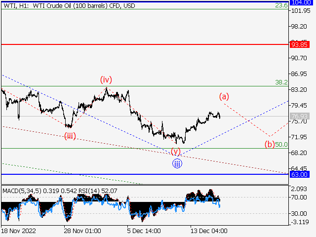 WTI Crude Oil: Волновой анализ и прогноз Форекс на 16.12.22 – 23.12.22