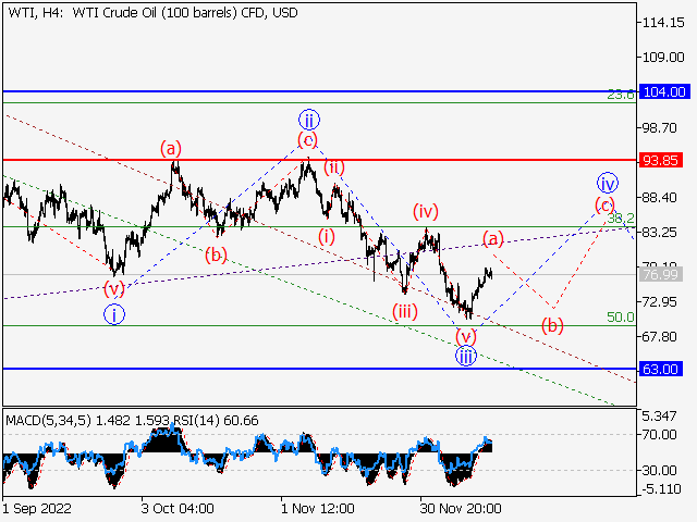 WTI Crude Oil: Волновой анализ и прогноз Форекс на 16.12.22 – 23.12.22
