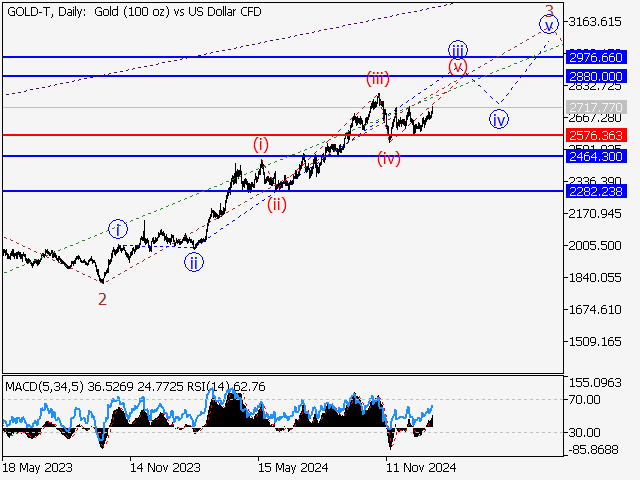 Волновой анализ и прогноз форекс на 17.01.25 – 24.01.25 GOLD TDaily - Волновой анализ и прогноз форекс на 17.01.25 – 24.01.25