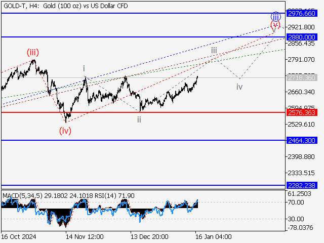 Волновой анализ и прогноз форекс на 17.01.25 – 24.01.25 GOLD TH4 - Волновой анализ и прогноз форекс на 17.01.25 – 24.01.25