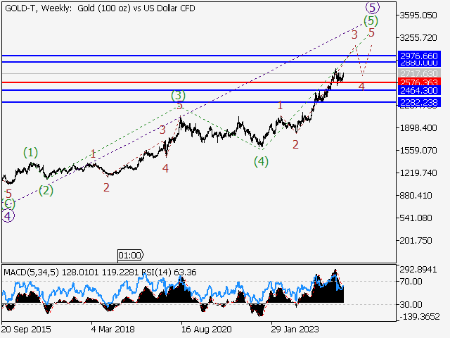 Волновой анализ и прогноз форекс на 17.01.25 – 24.01.25 GOLD TWeekly - Волновой анализ и прогноз форекс на 17.01.25 – 24.01.25