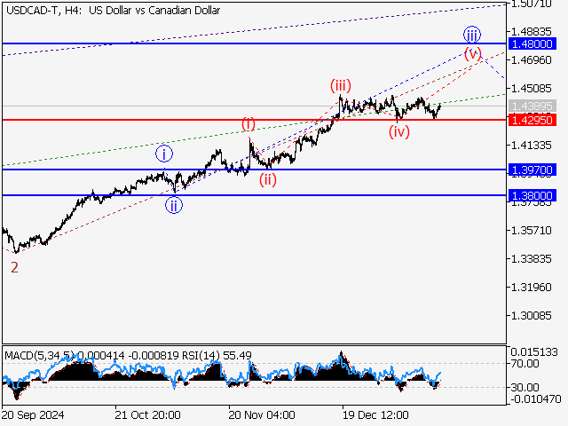 Волновой анализ и прогноз форекс на 17.01.25 – 24.01.25 USDCAD TH4 - Волновой анализ и прогноз форекс на 17.01.25 – 24.01.25