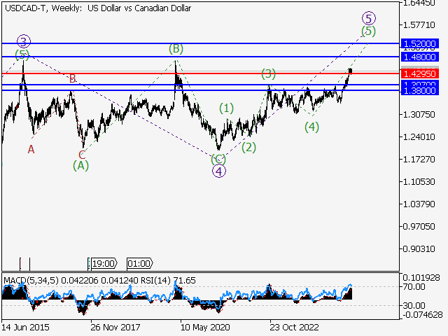 Волновой анализ и прогноз форекс на 17.01.25 – 24.01.25 USDCAD TWeekly - Волновой анализ и прогноз форекс на 17.01.25 – 24.01.25