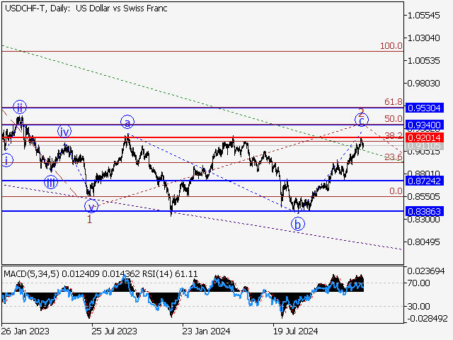 Волновой анализ и прогноз форекс на 17.01.25 – 24.01.25 USDCHF TDaily - Волновой анализ и прогноз форекс на 17.01.25 – 24.01.25