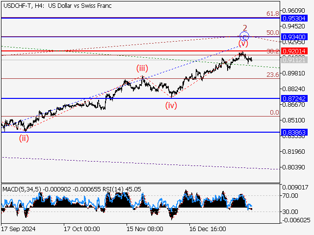 Волновой анализ и прогноз форекс на 17.01.25 – 24.01.25 USDCHF TH4 - Волновой анализ и прогноз форекс на 17.01.25 – 24.01.25