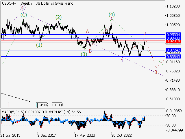 Волновой анализ и прогноз форекс на 17.01.25 – 24.01.25 USDCHF TWeekly - Волновой анализ и прогноз форекс на 17.01.25 – 24.01.25