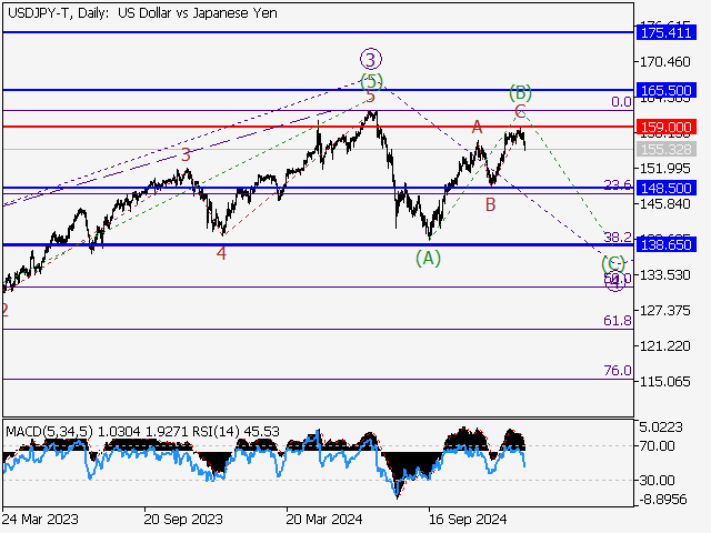 Волновой анализ и прогноз форекс на 17.01.25 – 24.01.25 USDJPY TDaily - Волновой анализ и прогноз форекс на 17.01.25 – 24.01.25