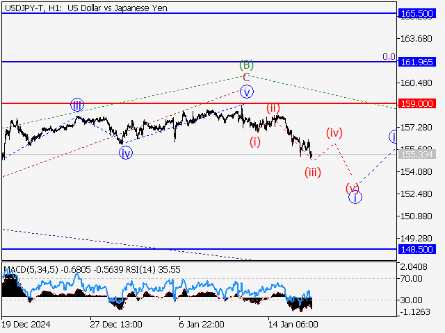 Волновой анализ и прогноз форекс на 17.01.25 – 24.01.25 USDJPY TH1 - Волновой анализ и прогноз форекс на 17.01.25 – 24.01.25