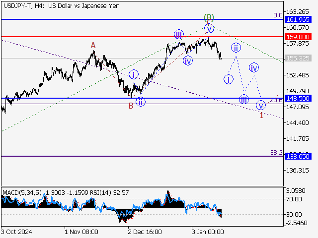 Волновой анализ и прогноз форекс на 17.01.25 – 24.01.25 USDJPY TH4 - Волновой анализ и прогноз форекс на 17.01.25 – 24.01.25